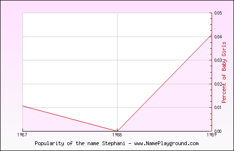 Line chart