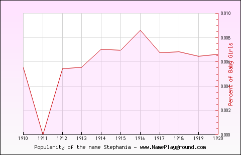 Line chart