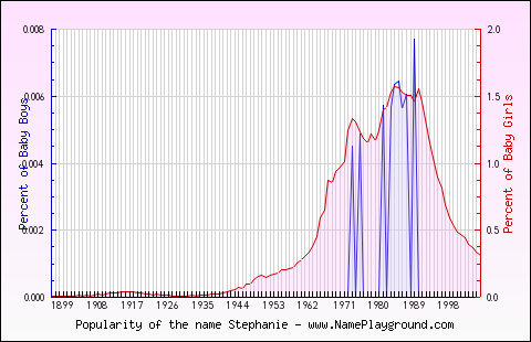 Line chart