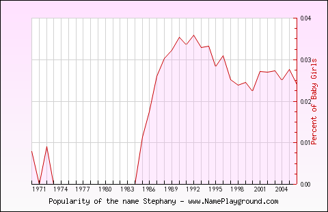 Line chart