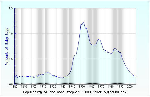 Line chart