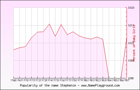 Line chart