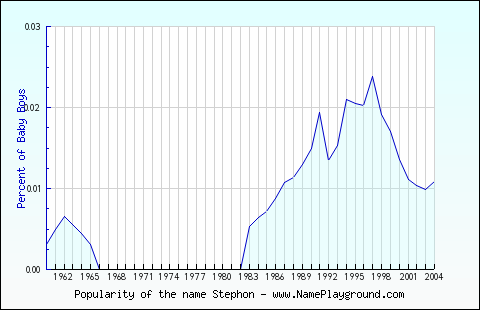 Line chart