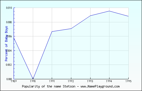 Line chart