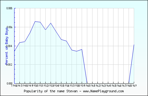 Line chart