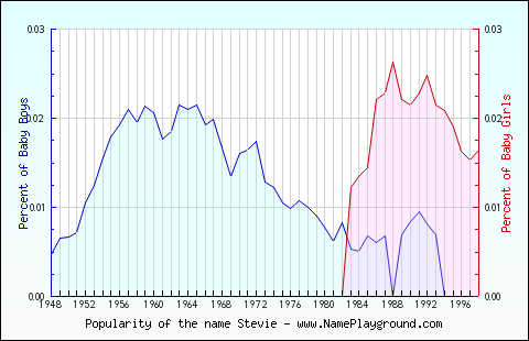 Line chart