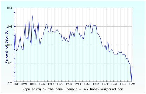 Line chart