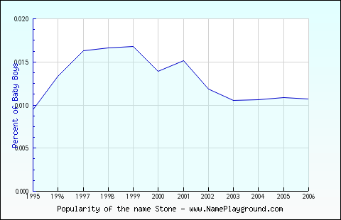 Line chart