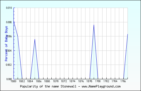 Line chart