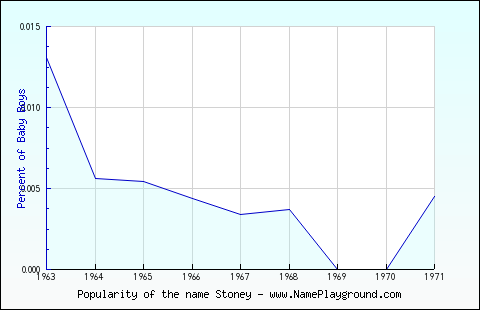 Line chart