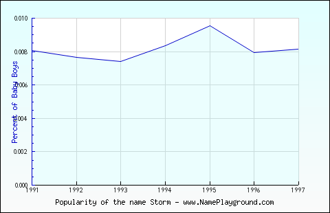 Line chart