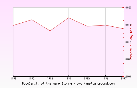 Line chart