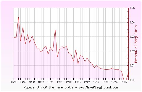 Line chart