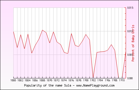 Line chart