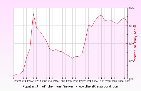 Line chart