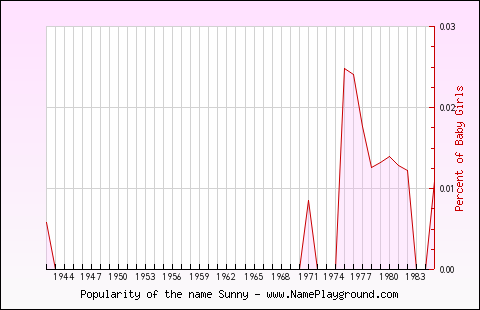 Line chart