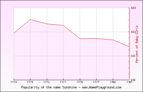 Line chart