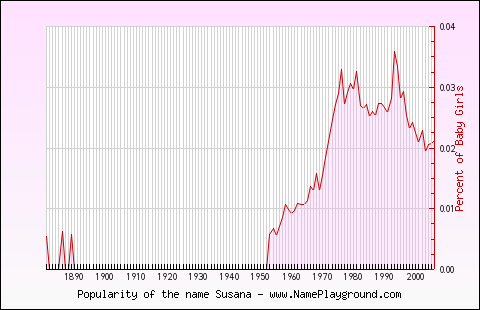 Line chart