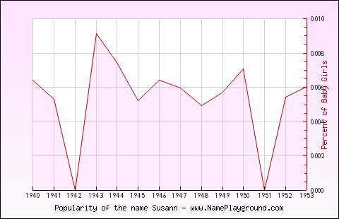 Line chart