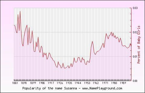 Line chart