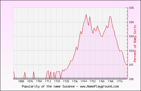 Line chart