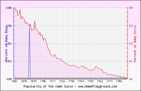 Line chart