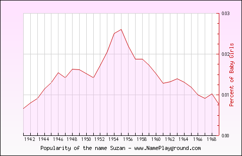 Line chart