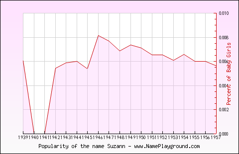 Line chart