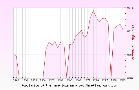 Line chart