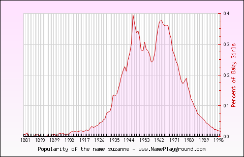 Line chart