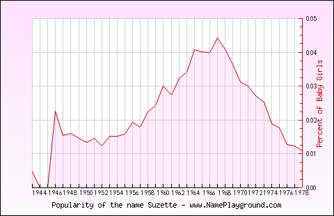 Line chart