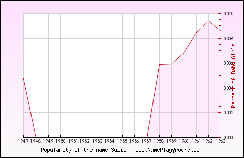 Line chart