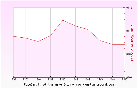 Line chart