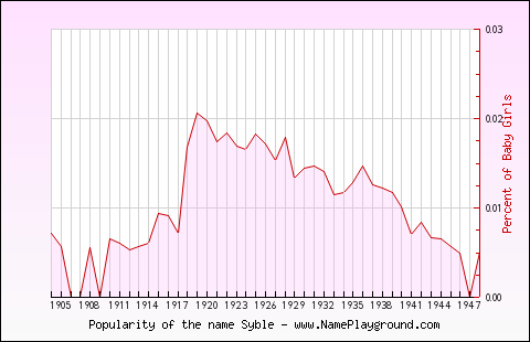 Line chart