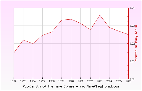 Line chart