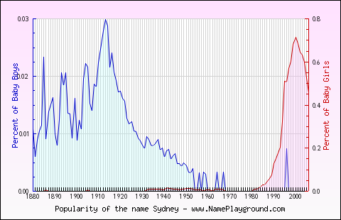 Line chart