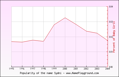 Line chart