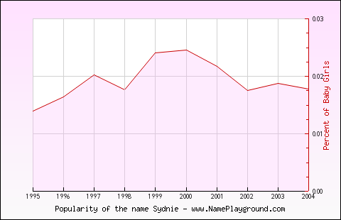 Line chart