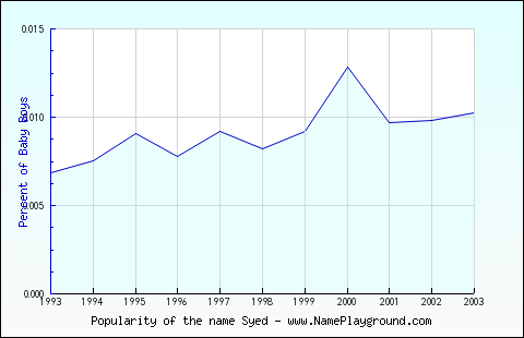 Line chart