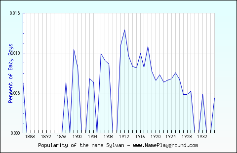 Line chart