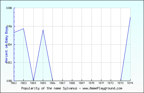 Line chart