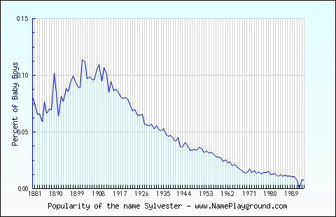 Line chart