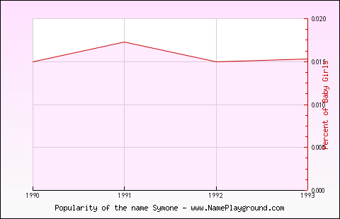 Line chart