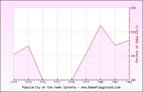 Line chart