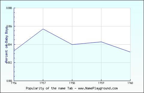 Line chart