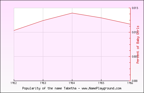 Line chart