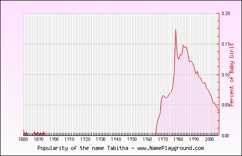 Line chart