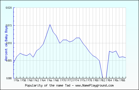 Line chart