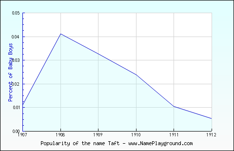 Line chart