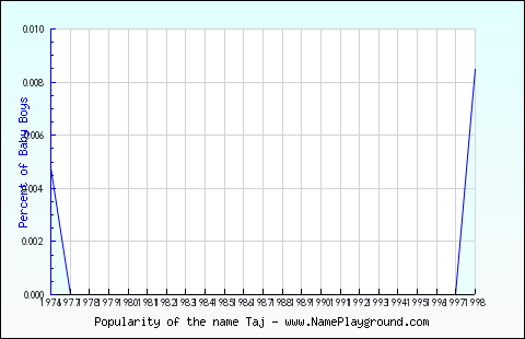 Line chart